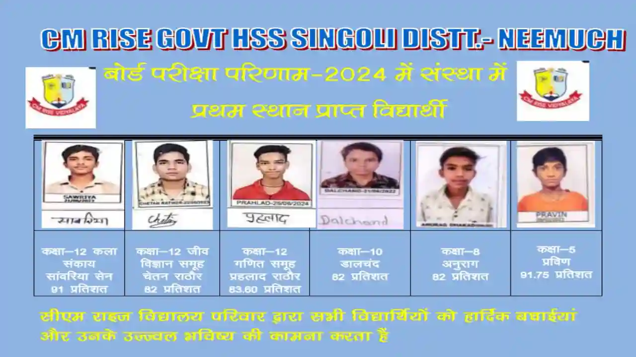 सीएम राइज शासकीय बालक उच्चतर माध्यमिक विद्यालय सिंगोली का बोर्ड परीक्षा परिणाम रहा श्रेष्ठ