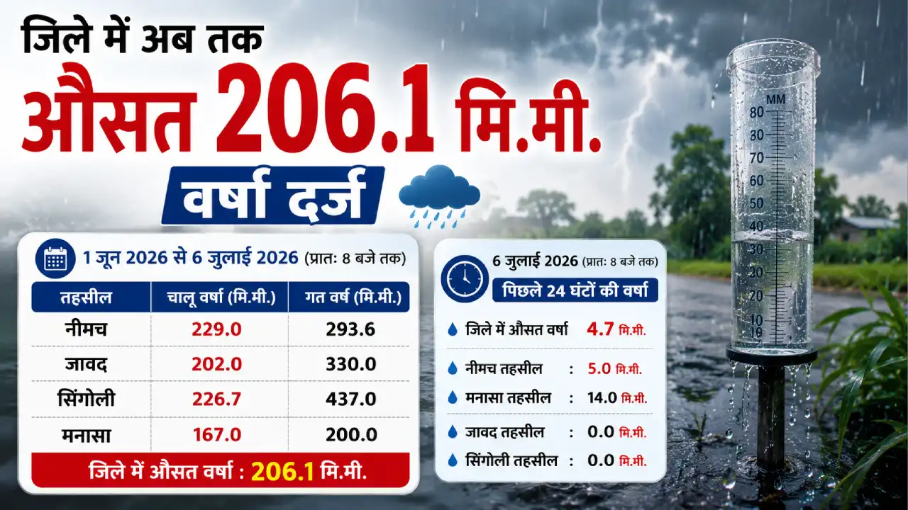 नीमच जिले में अब तक औसत 206.1 मि.मी. वर्षा दर्ज