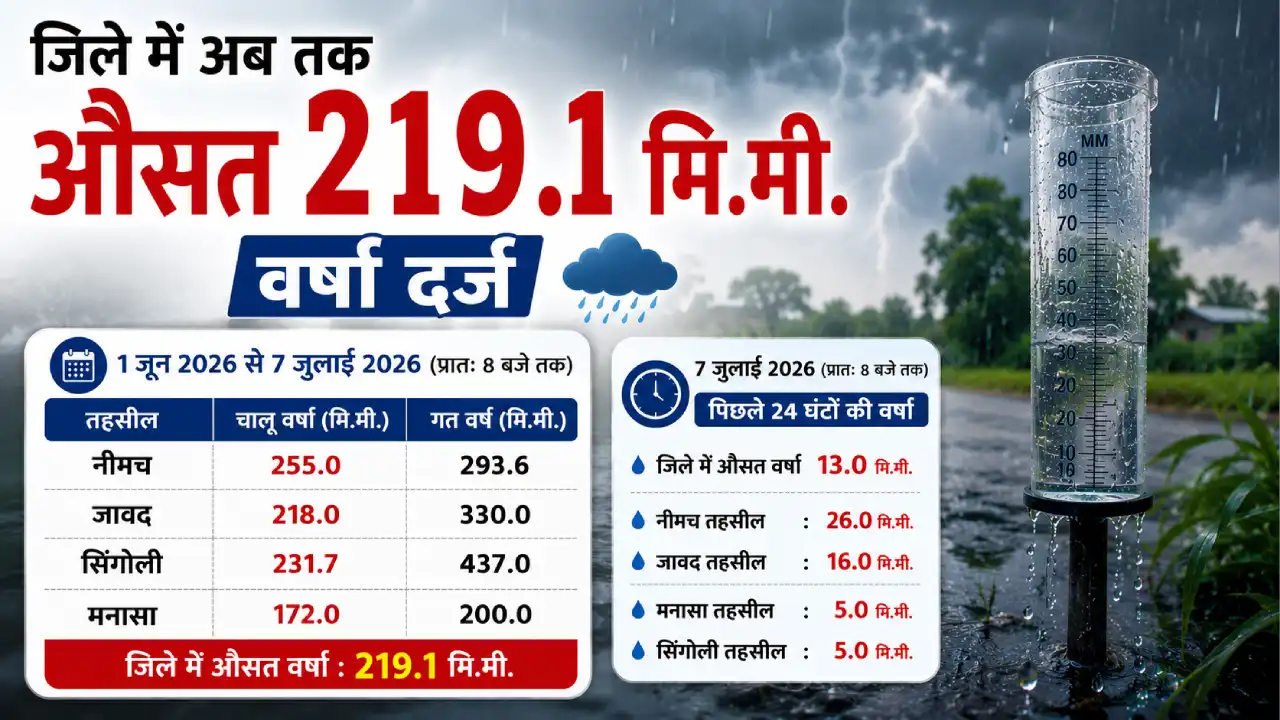 नीमच जिले में अब तक औसत 219.1 मि.मी. वर्षा दर्ज