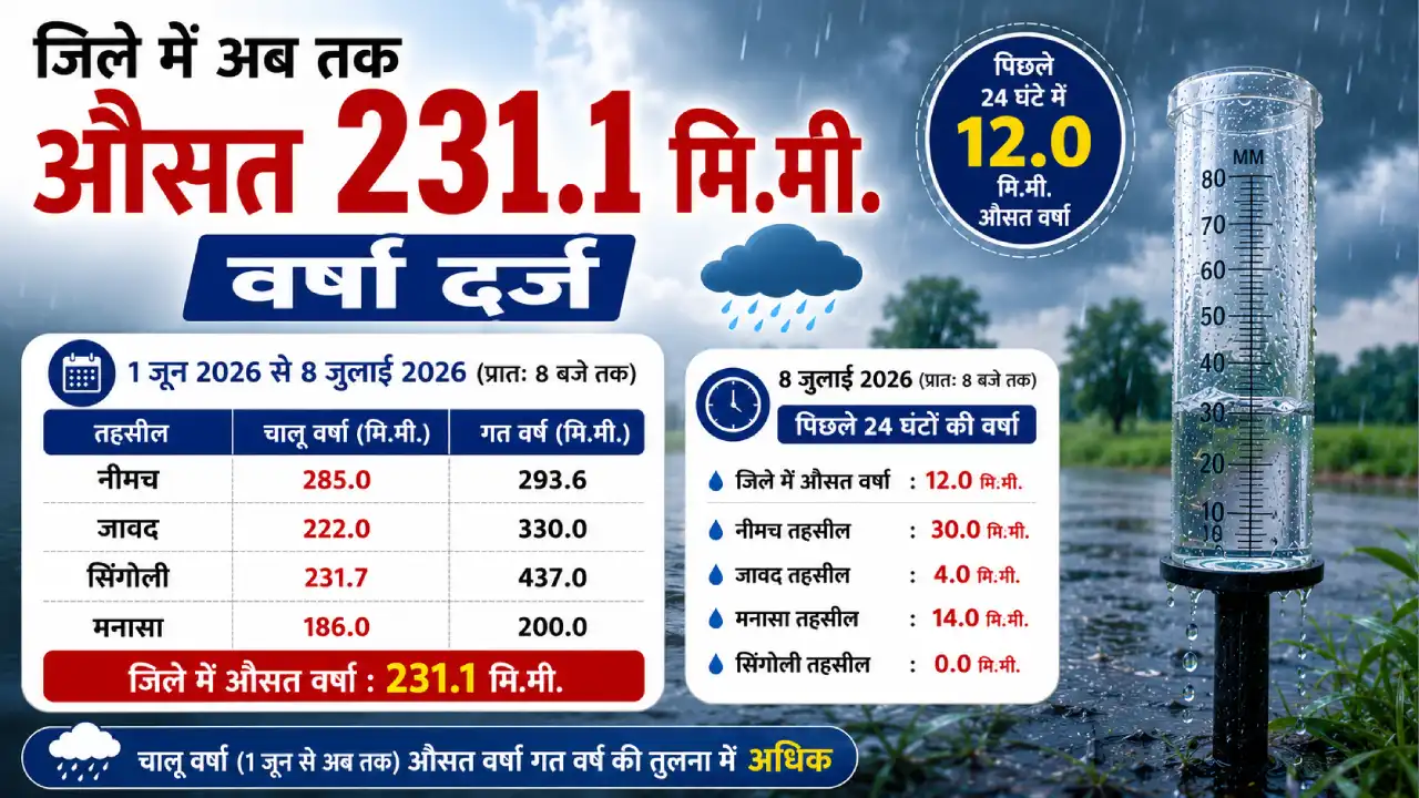 नीमच जिले में अब तक औसत 231.1 मि.मी. वर्षा दर्ज